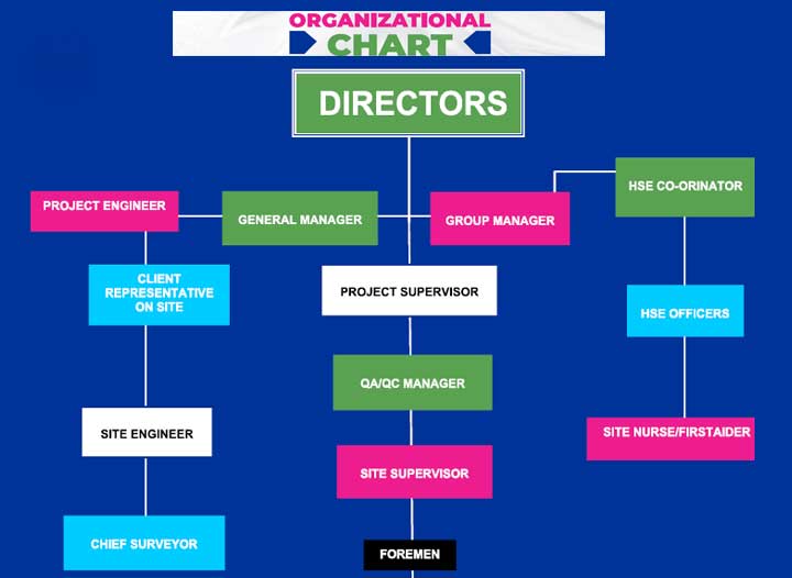North Moore Nigeria Limited Organizational Chart